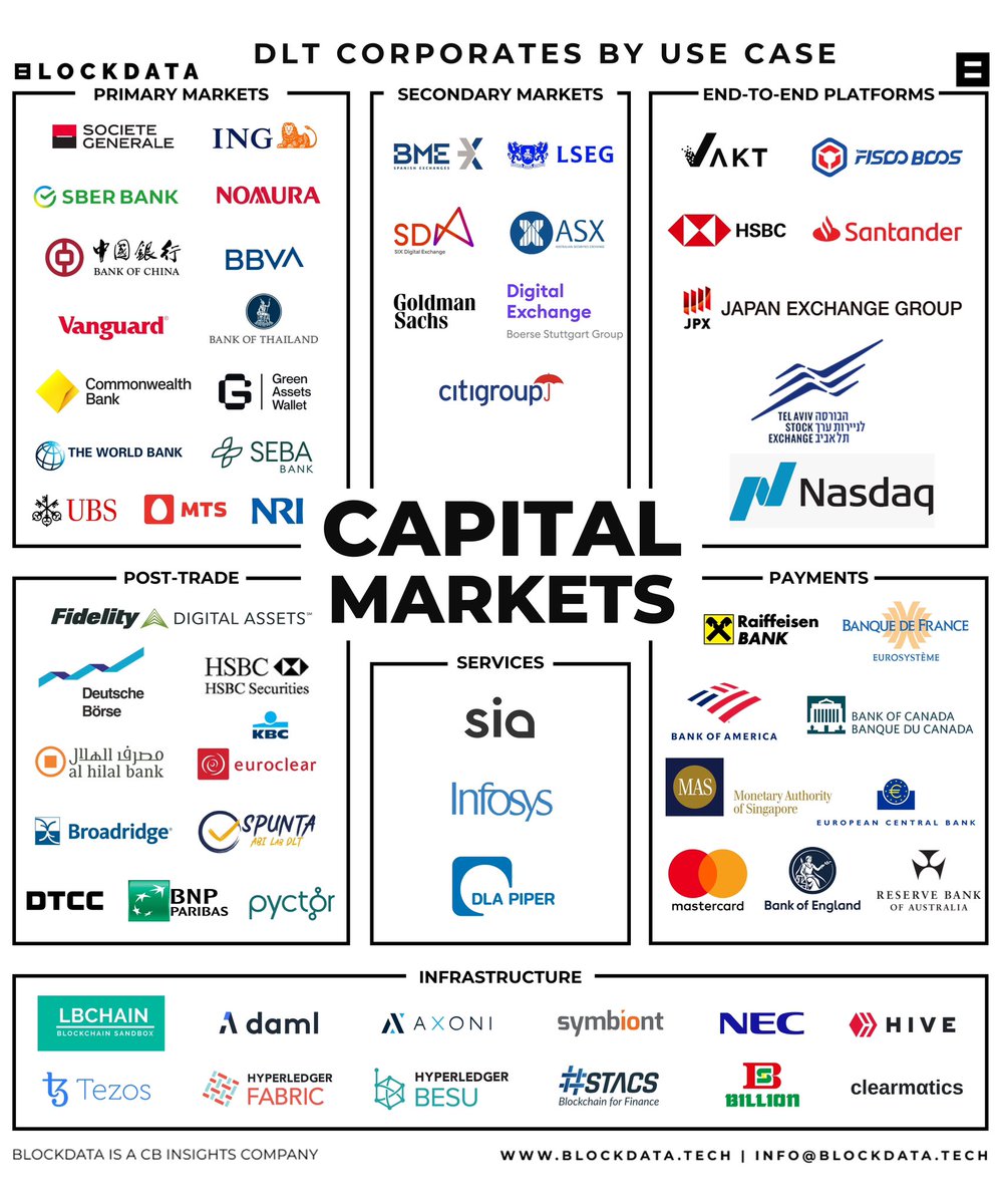 TechBecky1's tweet image. Exciting to see major banks &amp;amp; financial institutions are increasingly investing in and adopting blockchain 👇

#web3 #blockchain #web3community #tech #innovation  #investments #investing #capitalmarkets  #growth #future  
Credit: BlockData