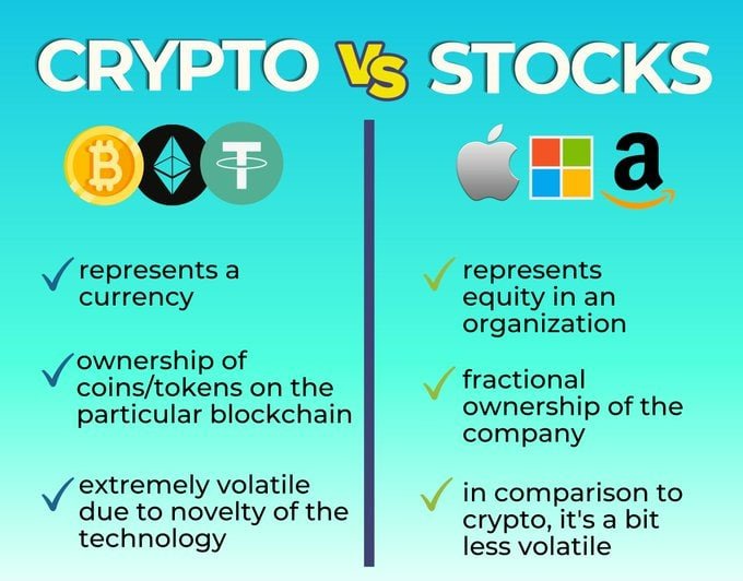 LH_Finance's tweet photo. Is crypto better than stocks or are stocks better than crypto?

Each one offers a distinct and compelling set of risks and opportunities.

Here are some of their key differences.

#LHF #DeFiX #Stocks #Crypto #Cryptocurrency #CryptoVsStocks https://t.co/pxNFlU2ysO