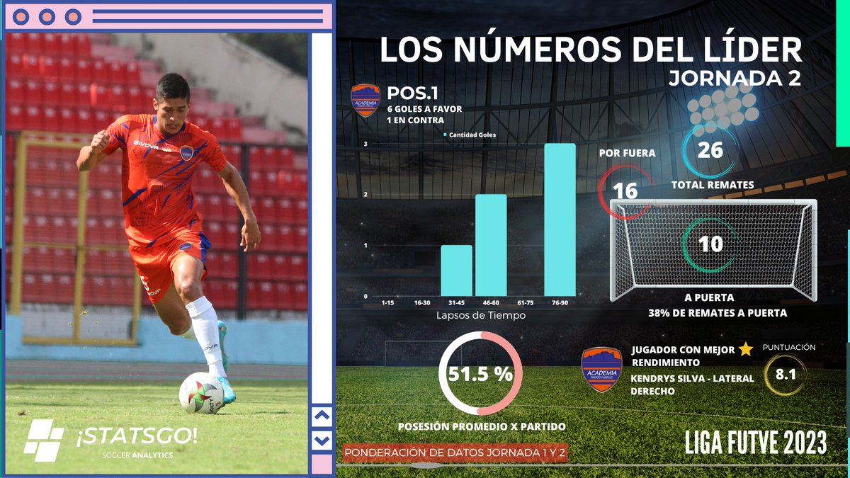 👋Ups!! No podemos dejar atrás los números 📈 del líder a la J2 de <a href="/LigaFUTVE/">Liga FUTVE</a> 

<a href="/AcademiaPuerto/">la academia puerto cabello</a> Pos.1
📊 Promedio Posesión 51.5%.
⚙️ 6 goles (5) se han convertido en el 2do tiempo.
💯Mejor Jugador Kendrys Silva ⭐8.1 Puntuación.

#VenezuelaEsFUTVE #LigaFUTVE #Temporada2023