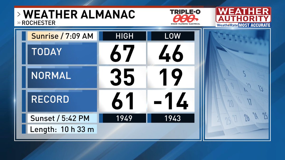 scotthetsko's tweet photo. Rochester reached 67° which tied the 5th warmest day ever recorded in February! #swinter #mayruary https://t.co/hpMotBNlJh