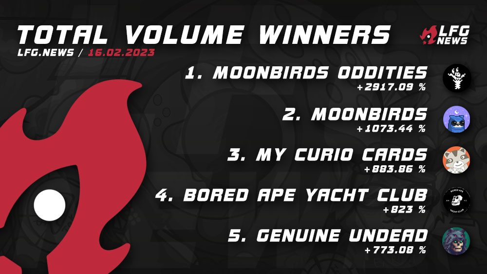 lfgdotnews's tweet photo. Today’s biggest gainer 📈 in volume 16/02 are:

- @proof_xyz / #MoonbirdsOddities
- @moonbirds / #Moonbirds
- @MyCurioCards / #MyCurioCards
- @BoredApeYC / #BAYC
- @GenuineUndead / #GenuineUndead

More stats and projects on 🚀 https://t.co/BGERS1zxeH https://t.co/l5Ps73cmK6