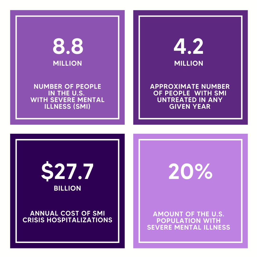 miamentalhealth's tweet photo. People with Serious Mental Illness (SMI) make up about 3.4% of the general population, but an astonishing 30% of the homeless population — that's about 170,000 people with SMI living in the streets on any given day. 

Source: https://t.co/Fww1izhT7q https://t.co/WqMmx82iPx