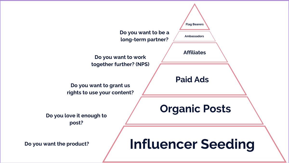 My teams run influencer campaigns for brands like M&amp;M's, Traeger, Native, &amp; Wilson

I had them pull step-by-step best practices from our top performing campaigns so I can share them with you

Reply "Send" and I'll DM them over!