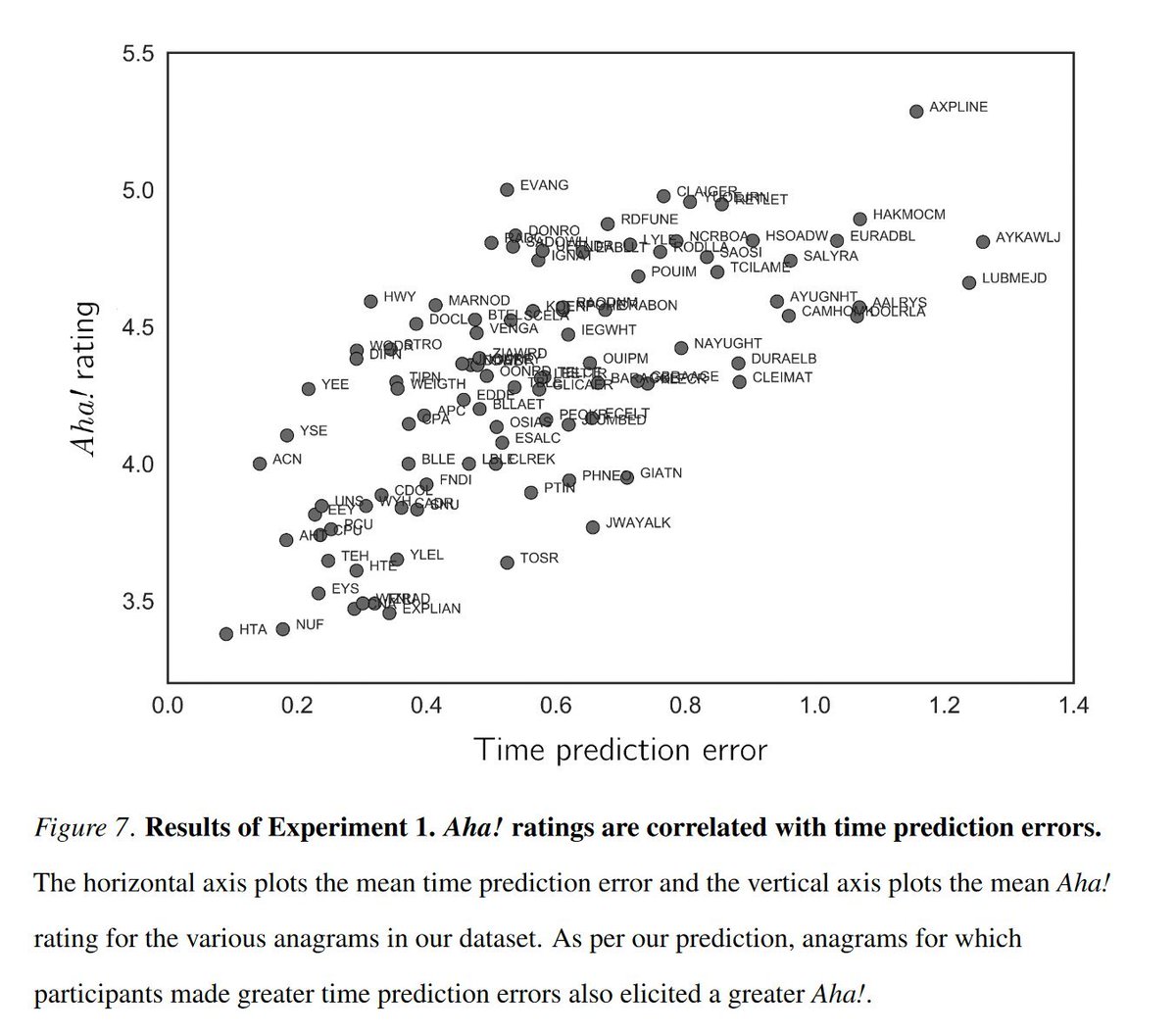 emollick's tweet photo. Neat: what produces "Aha!" moments of revelation?

It happens when we discover a task we thought would take a long time is much faster than we thought, since our problem-solving abilities are better than we thought. Explains moments of revelation in education &amp; in video games. https://t.co/wj7fqOnMhB