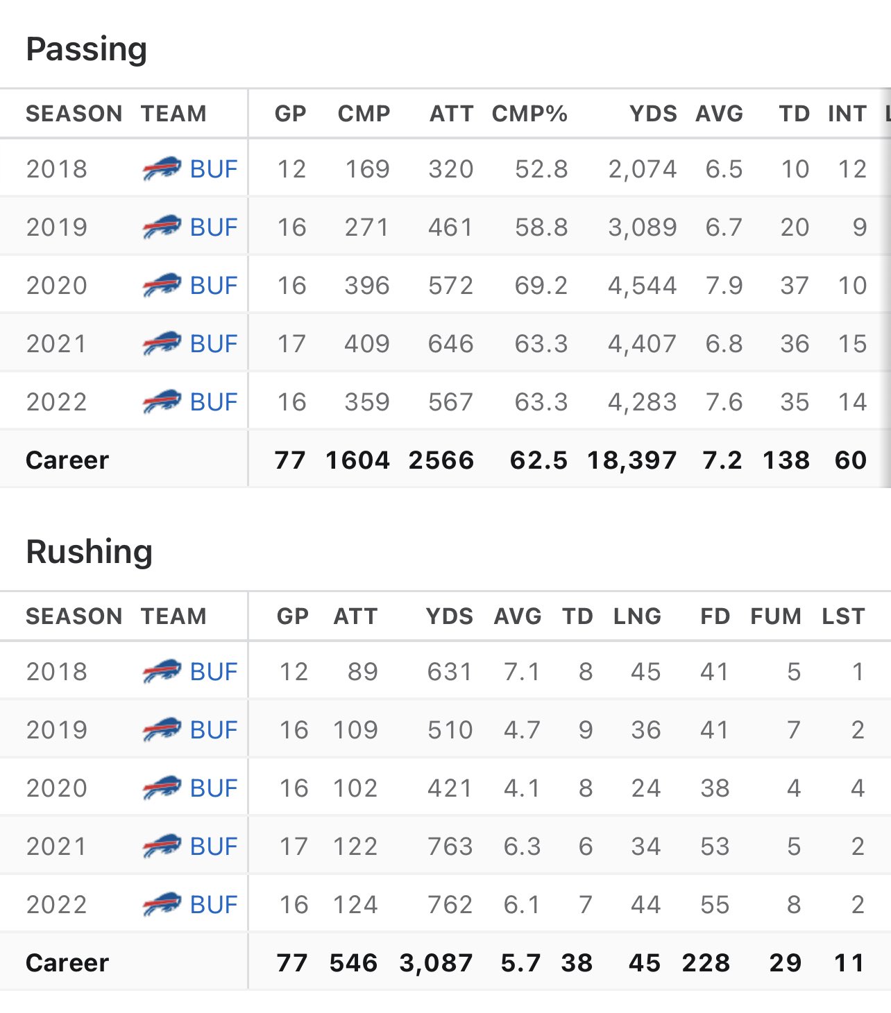 Tennessee Titans on Twitter "RushedMyLuck Josh Allen. 2 more years