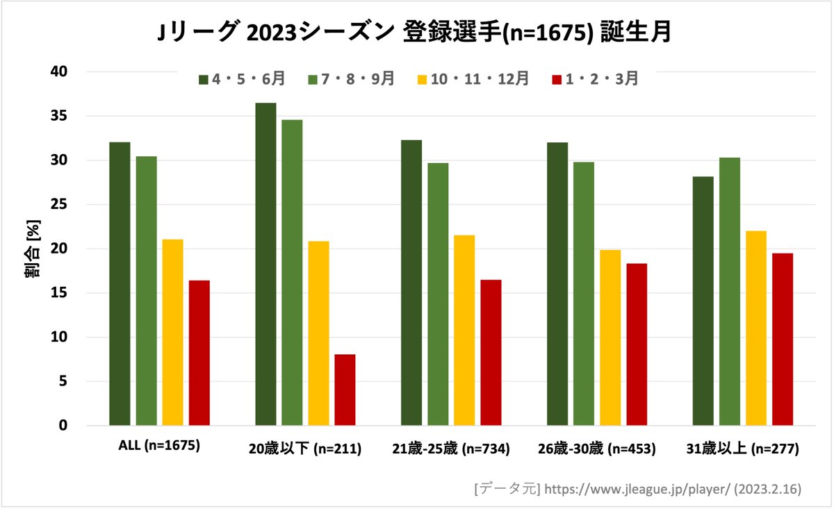 明日から2023シーズンが開幕するJリーグのJ1からJ3まで(出生地が日本)の選手1675名の誕生月の分布を各年代別でも可視化してみました。何を感じるか感じないか。WEリーグは??  プロ野球は?? などなど。 #Jリーグ #スポーツ #早生まれ