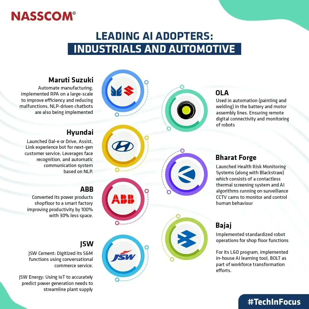 antgrasso's tweet photo. Artificial Intelligence optimizes operations, improves productivity, and ensures efficient customer service. This is why it is widely used among automotive and industrial leaders. 

#infographic Source > @nasscom via @antgrasso #AI #Automotive #CustomerExperience https://t.co/XkFxG65S4V