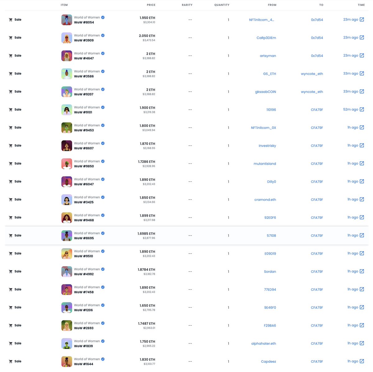 What's happening over at WoW?
20+ sales and counting in the LAST HOUR for <a href="/worldofwomennft/">world of women</a>. 
Very thin floor until it breaks though 2eth again 👀