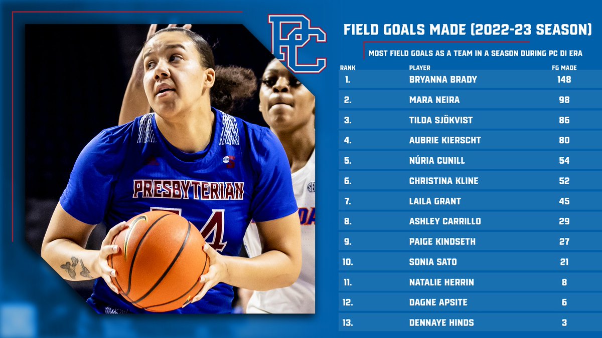 ICYMI: We set the program's single-season DI record as a team for field goals in a season. 

As a team, we've connected on 657 field goals this season thru 26 games.

#GoBlueHose | #FamilyMatters