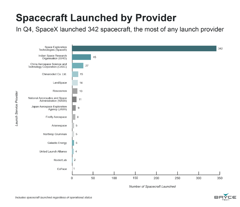 _BryceTech's tweet photo. In Q4, @SpaceX launched 342 spacecraft (142,328 kg of spacecraft upmass), the most of any launch provider.

Download the quarterly launch data: https://t.co/RgXraMor0M
#BryceBriefing #Data #Space #Launch https://t.co/SNDMSoVoj2