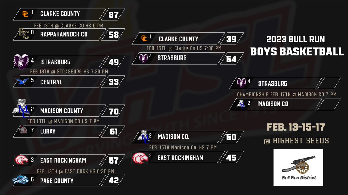 UPDATED BULL RUN DISTRICT BOYS BASKETBALL BRACKET