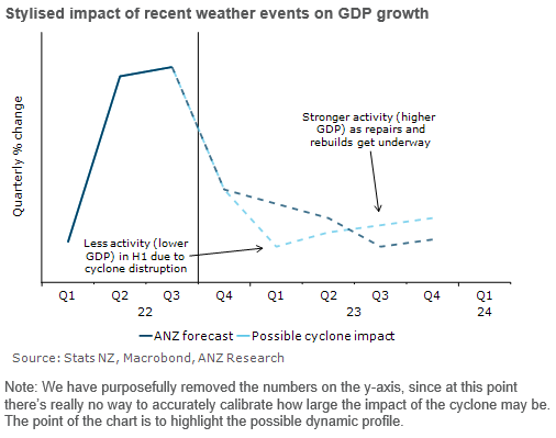 sharon_zollner's tweet photo. It’s too early to know the economic cost of the cyclone, but it’s an inflationary event. Fiscal policy is the best tool to respond, not monetary policy - we still expect a 50bp OCR hike next week. https://t.co/A7JkOerDWu https://t.co/7iLcZ3deSI
