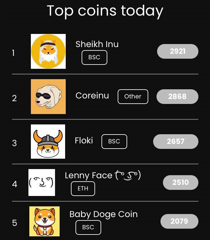 CoinMetaHub's tweet photo. Top coins today on https://t.co/bp7byI37cu
1) @SheikhInuToken #Sheikh
2) @CoreInuCoin #CoreInu
3) @RealFlokiInu #Floki
4) @Lennyface_coin $LENNY
5) @babydoge #BABYDOGE
Top token every month wins free AMA and 1-week SpaceX billboard!
What top coin are you holding? https://t.co/JBe0H4J8ti