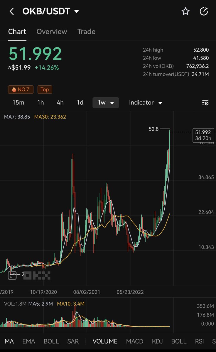 OKXの取引所トークン $OKB がATH更新。取引所のボリュームとか踏まえると時価総額11位は妥当なのか...？
特にIEOが控えてるわけでもそもそも盛り上がってるわけでもなく、OKExChainのTVLが伸びてるわけでもなく、本当によくわからないけどATH更新。