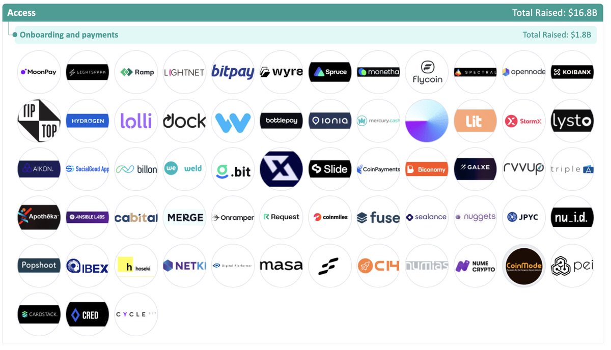 9/ 第二版块-  用户交互赛道三：出入金及支付出入金和支付领域的63款产品供给融资18亿美元，帮助更多加密用户完成虚拟货币和法币之间的转换，也帮助用户在不同的链之上进行资产的转移和使用。相比于跨链桥，这个领域产品的所管理资产并非在链上，而和线下金融有交互  ...