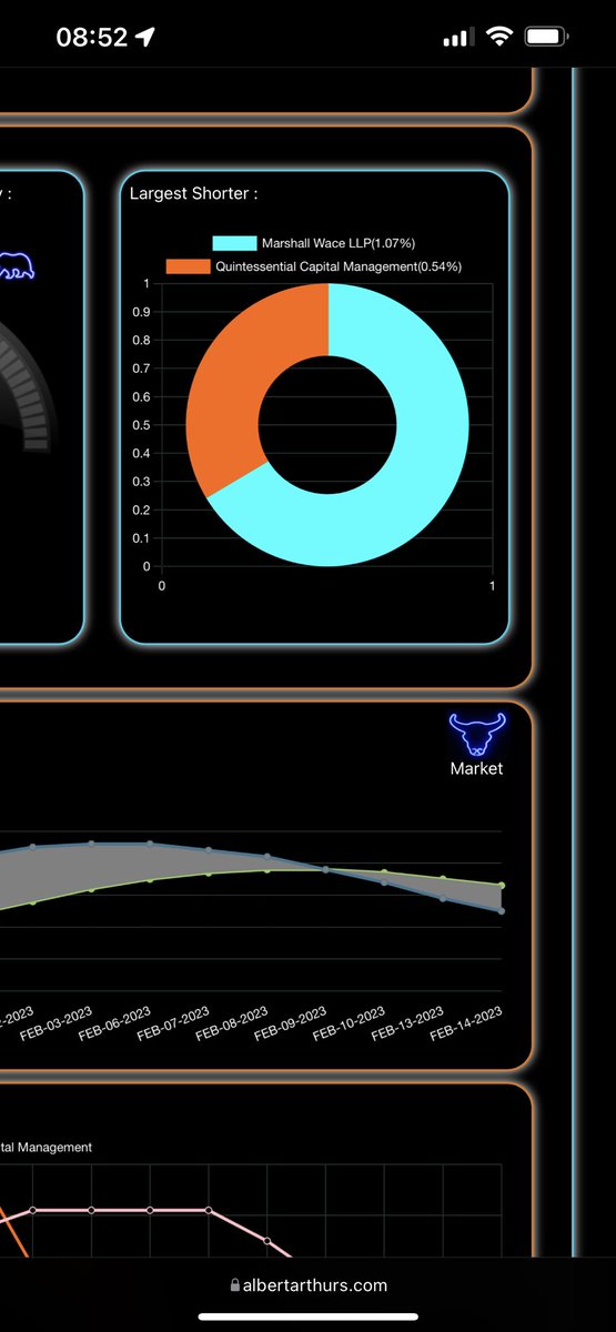 tradingfloorai's tweet photo. This one flagged to me by my own newly coded technical signal for unusual Shorts covering. It’s done over 10% since the signal crossed on no news at all… Also hit the EMA50 without any turbulence. Up 18% since the 6th #DARK nice easy trade. #shortD https://t.co/V1PTHwIYdR