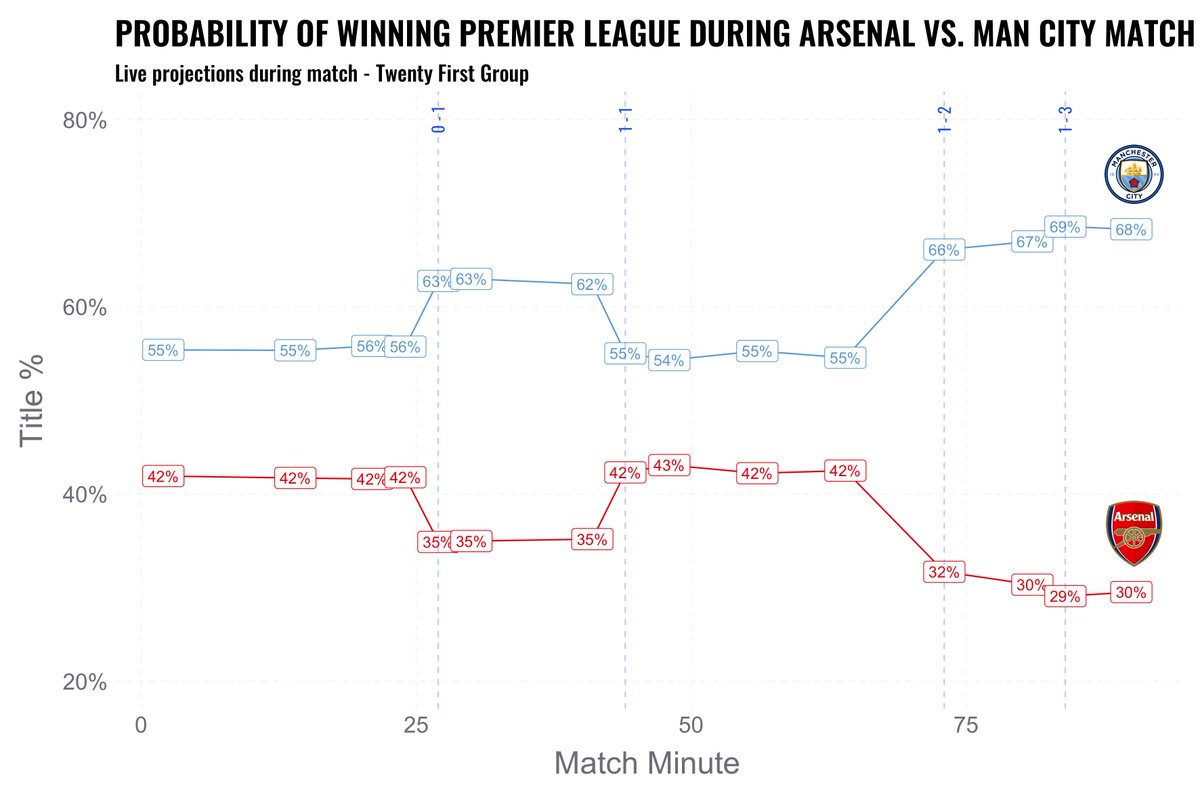 What happened to the title chances during the Arsenal vs. Man City match last night?