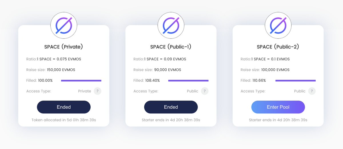 With ❤️ of community, the 3 Rounds IDO have been filled 100%!
app.spacefi.io/#/starter

🎯Public-2 is still OPEN and can be over raised. It'll allocate by the share in pool and return unspent fund

Let's prepare for next steps in #Evmos and #zkSync ecosystem. #Cosmos #Layer2 

1/3