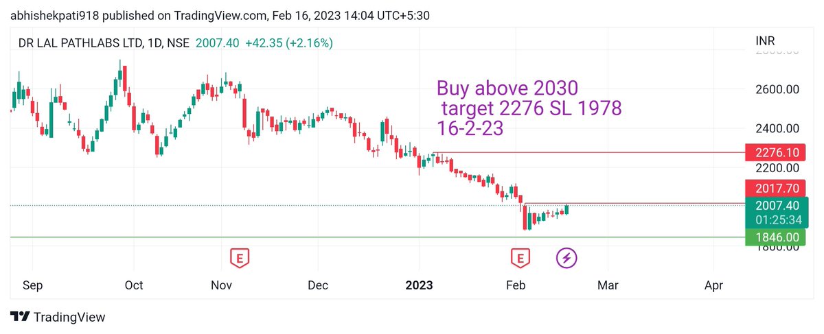 #drlalpathlab 
Expecting a short-term swing 
Buy above 2030
Target 2275
SL 1978
#investing #equity #sharemarket #freetips