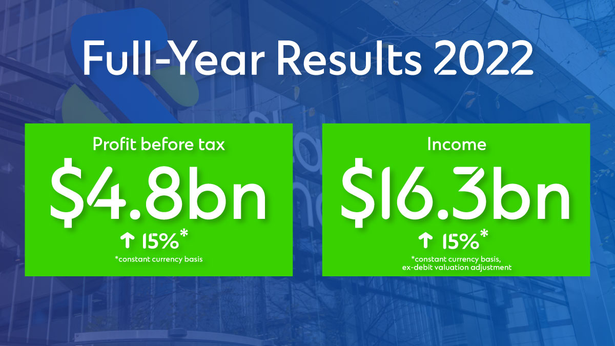 StanChart's tweet image. 📣 Today we announced our 2022 full-year results. We’ve delivered a strong set of results: profits and income are up, with our strongest income performance since 2014. [1/3] 

sc.com/en/investors/f…

#StanChartResults