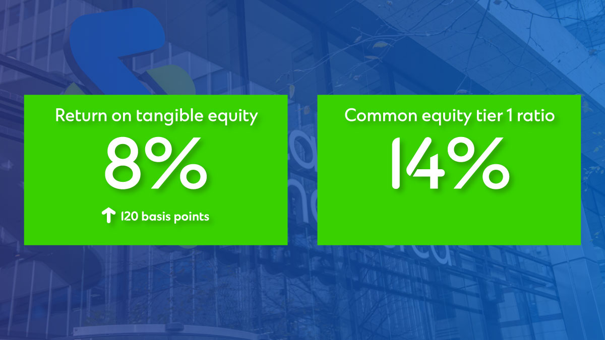 StanChart's tweet image. 📣 Our return on tangible equity of 8% was our best since 2014, and we’re strongly capitalised. [2/3] 

sc.com/en/investors/f…

#StanChartResults