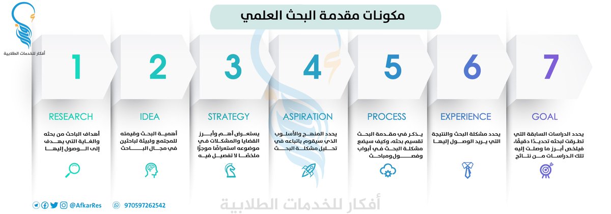 Eng_reem2's tweet photo. #إنفوجرافيك 📍

🔍مكونات مقدمة #البحث_العلمي 👇 https://t.co/dxHLLxIuhR