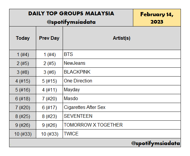 spotifymsiadata's tweet image. DAILY TOP GROUPS MALAYSIA (Tue, 14 Feb 2023)
1(=) BTS
2(=) NewJeans
3(=) BLACKPINK
4(+1) One Direction
5(-1) Mayday
6(+1) Masdo
7(-1) Cigarettes After Sex
8(=) SEVENTEEN
9(=) TOMORROW X TOGETHER
10(=) TWICE