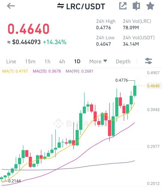 the_verdent's tweet image. Another $Lrc day ? #Loopering #LoopNetwork #LOOPERS 
How to know if a project is good or not? See if BTC pumps and takes little breath, the next projects to attract big money pump more. The more consistent these pumps, the better the project is.