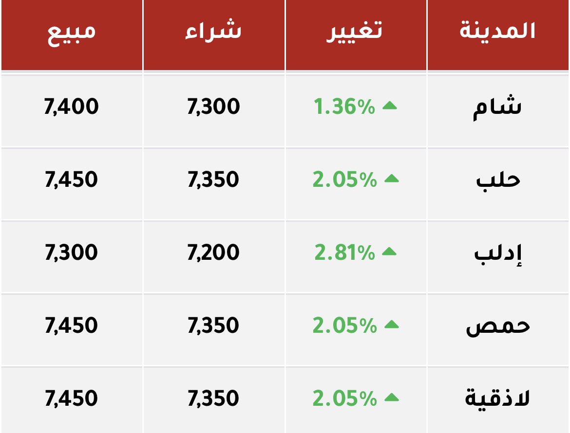 arabmontransfer's tweet photo. سعر صرف الدولار الأمريكي الآن في المدن 
السورية: 

🔴 https://t.co/vWGi6Gqo8g https://t.co/ATpxkIM1ok