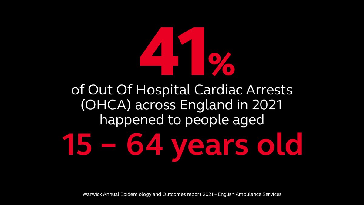ResusCouncilUK's tweet photo. Cardiac arrest does not discriminate by age. 

41% of out-of-hospital cardiac arrests (OHCA) across England in 2021 happened to people aged 15 – 64 years old. 

That’s why it’s so important to learn the skills to help try and save a life. 

Learn CPR now: https://t.co/Ho439PIYC5 https://t.co/uNPPZkJm3p