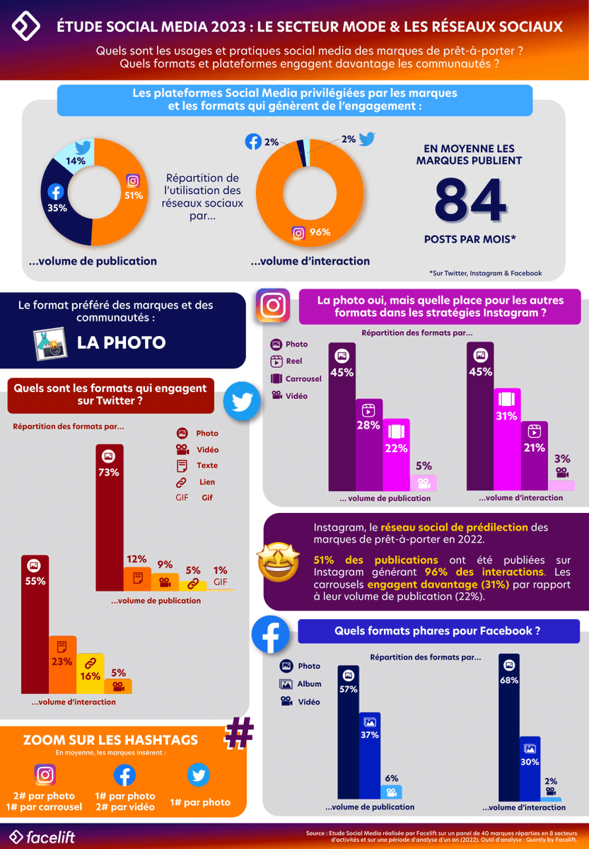 Facelift_France's tweet photo. Étude Social Media : zoom sur le secteur Mode 👗

Formats, réseaux sociaux, communautés...
Découvrez les chiffres clés #SocialMedia des marques de #Mode avec notre #infographie issue du Baromètre 2023 !

Lisez notre nouvel article sur le sujet :
https://t.co/kS0FaFdWnd https://t.co/4Vlrdew7rV