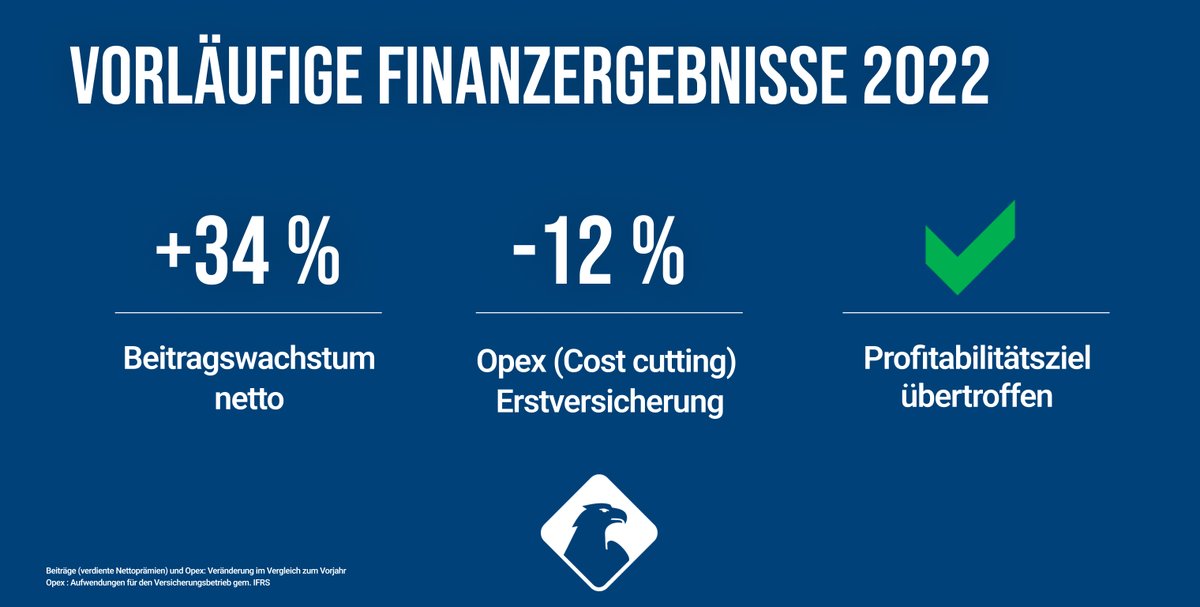 Deutsche Familienversicherung (@dfv_ag) on Twitter photo Die Deutsche Familienversicherung ist wieder #profitabel đ Sie wollen live bei der Berichterstattung zu den vorlĂ€ufigen GeschĂ€ftszahlen des Jahres 2022 dabei sein? Dann schalten Sie sich gerne dazu!
Die ganze Meldung gibt es hier:
ir.deutsche-familienversicherung.de/websites/dfv/GâŠ
#insurtechgemany Die Deutsche Familienversicherung ist wieder #profitabel đ Sie wollen live bei der Berichterstattung zu den vorlĂ€ufigen GeschĂ€ftszahlen des Jahres 2022 dabei sein? Dann schalten Sie sich gerne dazu!
Die ganze Meldung gibt es hier:
ir.deutsche-familienversicherung.de/websites/dfv/GâŠ
#insurtechgemany