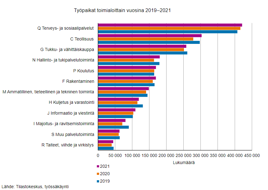 Julkaisimme tänään työllisten toimialat, työnantajasektorit ja työpaikkojen sijainnit vuodelta 2021! tilastokeskus.fi/julkaisu/cl8l7…