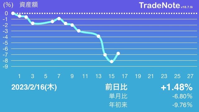 前日比+1.5%
マザ+2.0%日経+0.7%TOPI +0.7%の順

IN➡️ヨロズ（優待枠）
OUT➡️なし
CP50%

竹内製作所は通期予想クリアしそうだし長期保有したい銘柄なので権利日までに安く買いたい‼️

#日本株
#TradeNote