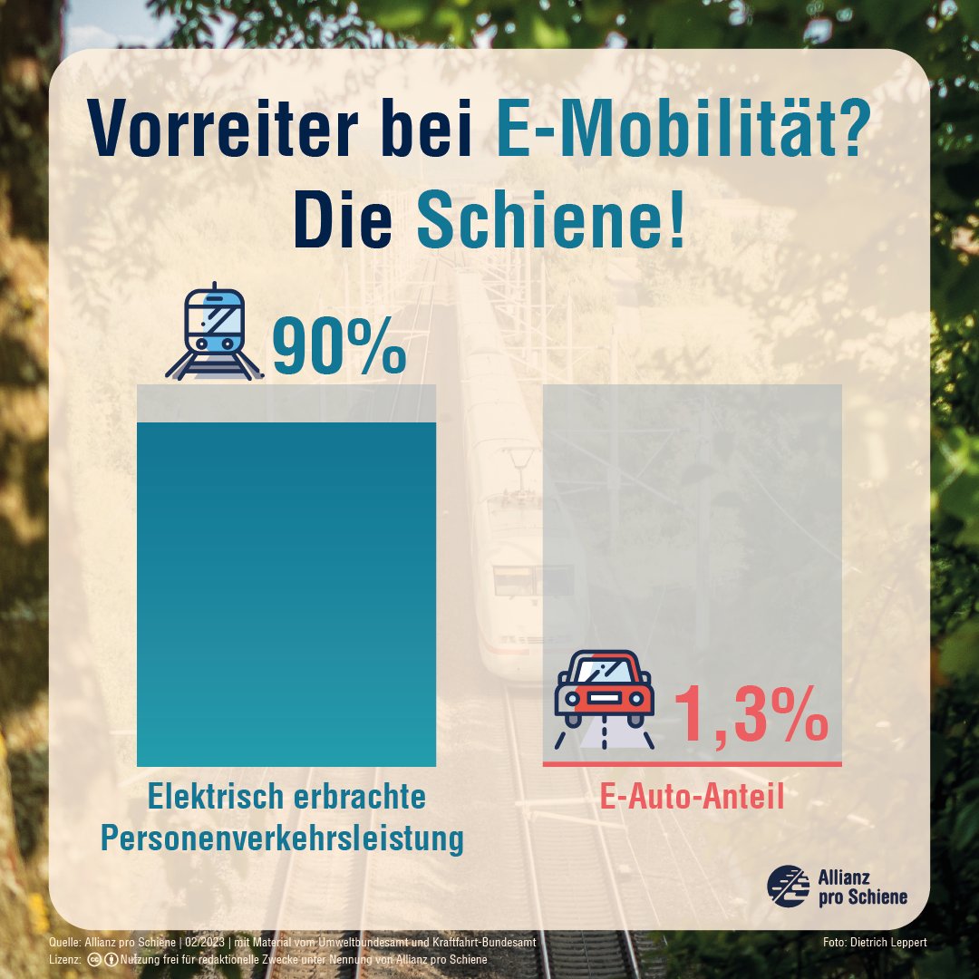 Wer liegt bei #EMobilität ganz vorn? Die #Schiene – und zwar mit ordentlich Abstand! Auf der Schiene wird etwa 90% der Personenverkehrsleistung elektrisch erbracht. Gleichzeitig sind nur 1,3% der Autos rein elektrisch unterwegs. E-Mobilität stärken heißt Schiene stärken.🚊⚡