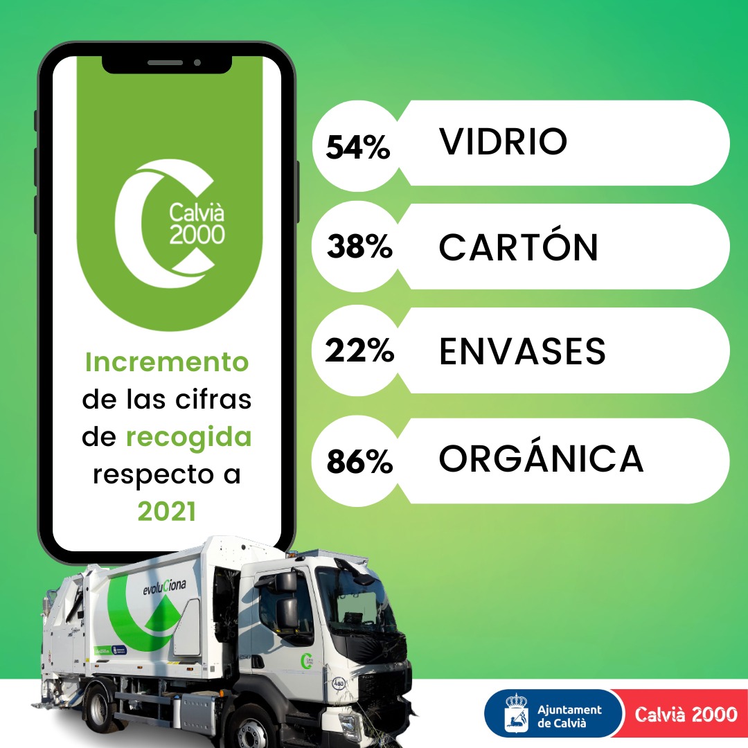 calvia2000's tweet photo. 🟢 Os presentamos el incremento de las cifras de la recogida de vidrio, cartón, envases y orgánica en relación a los datos de 2021, aumentando en un 28% del porcentaje de selectiva. https://t.co/tJuwXjo34c