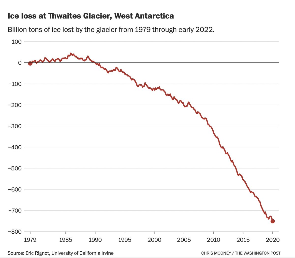 Questo è lo stato del ghiacciaio Thwaites, Antartide, uno dei conti alla rovescia più importanti sulla Terra. È immenso, grande quanto la Gran Bretagna, da solo vale il 4% dell'innalzamento del livello dei mari e nei prossimi secoli potrebbe far salire il livello di mezzo metro.