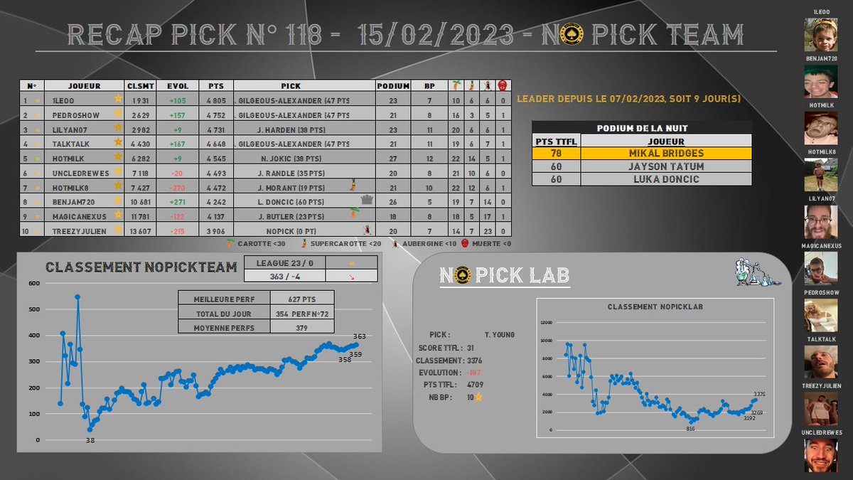 Bonjour la #TTFL,

Récap N°118 :

- @benhcn22 sur le podium 🥈
- Les🥕 du jour pour <a href="/CholletMaxime1/">Chollet Maxime</a> et <a href="/MagicaNexus/">Matthieu 🧬</a>. <a href="/TheoJulien14/">Treezy</a> fait grossir son stock d'🍆
- 72e perf de l'année, 363e  -4 ↘️