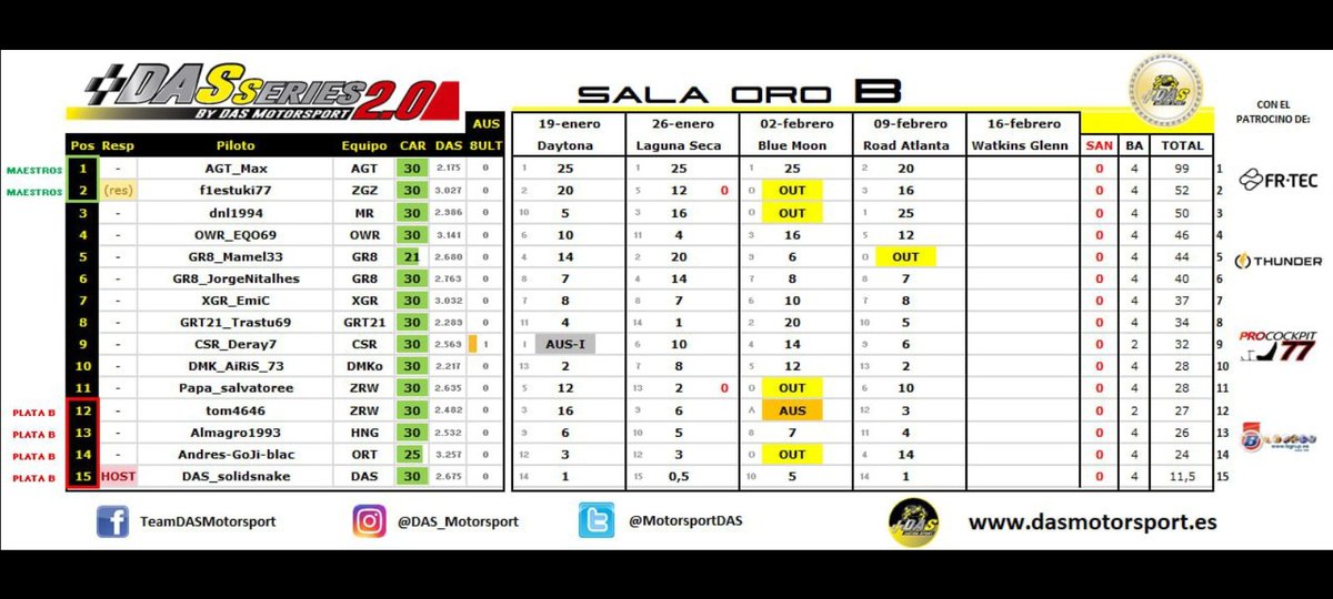 overtake68tv's tweet photo. Buenos días Familia 🥰
Juernes y última jornada @MotorsportDas
Ascensos y descensos al rojo vivo 
Watkims Glen Trazado Largo
Empezamos a las 22:50
Pasate y disfruta
Let's go FUN
https://t.co/IiVfcAXwj8 https://t.co/26KW3EEsR5