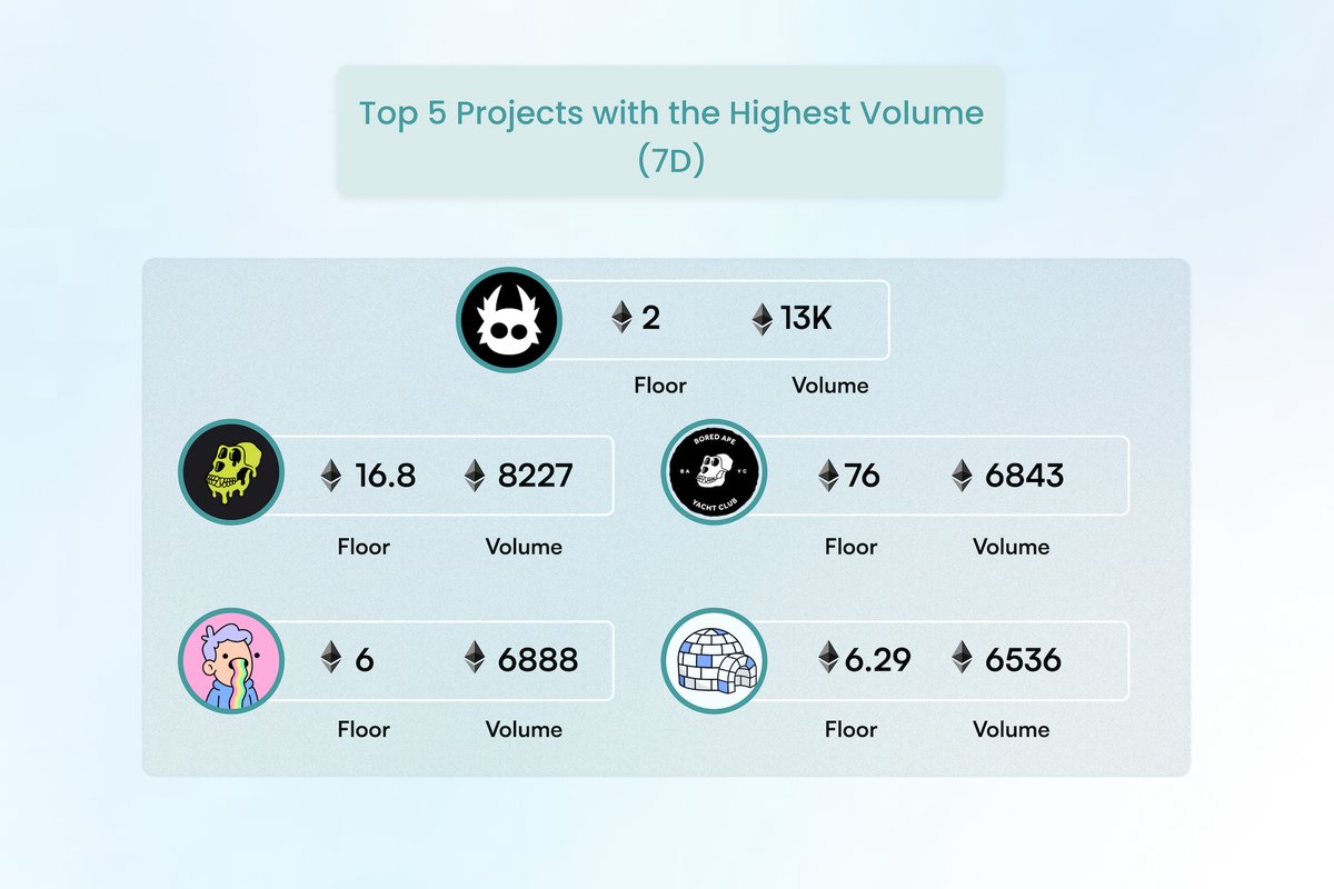 OmniMint.xyz (@omnimint_xyz) on Twitter photo NFT Top 5 Volume in 7 Days
📅 February 16, 2023
@othersidemeta <a href="/BoredApeYC/">Bored Ape Yacht Club 🍌</a> <a href="/doodles/">doodles</a> <a href="/pudgypenguins/">Pudgy Penguins</a>
Get more insights
➡️bit.ly/3H6pofW NFT Top 5 Volume in 7 Days
📅 February 16, 2023
@othersidemeta <a href="/BoredApeYC/">Bored Ape Yacht Club 🍌</a> <a href="/doodles/">doodles</a> <a href="/pudgypenguins/">Pudgy Penguins</a>
Get more insights
➡️bit.ly/3H6pofW