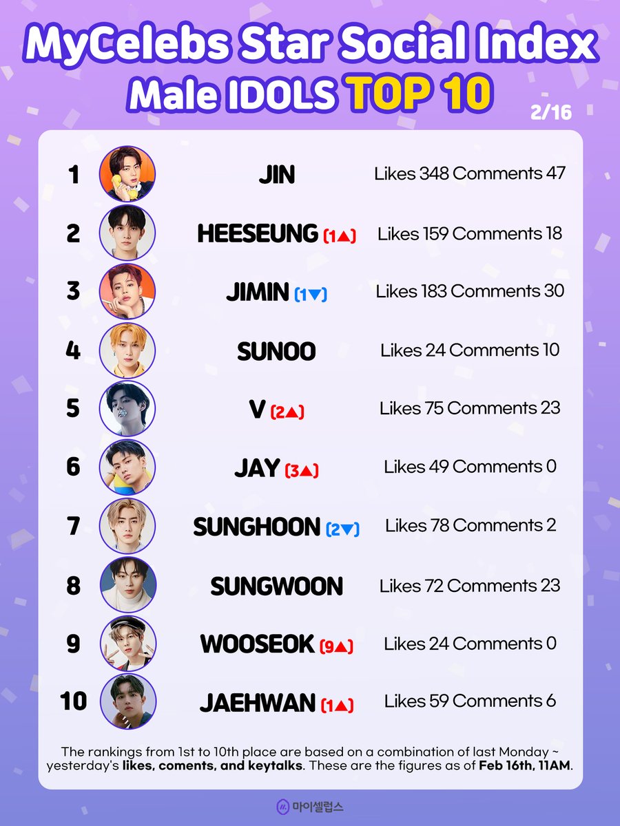 [ auto RT © ] 

🏆 2/16 #MyCelebsStar #SocialIndex Male Idols Top10

🥇 #JIN
🥈 #HEESEUNG (1▲)
🥉 #JIMIN (1▼)
4️⃣ #SUNOO
5️⃣ #V (2▲)
6️⃣ #JAY (3▲)
7️⃣ #SUNGHOON (2▼)
8️⃣ #SUNGWOON
9️⃣ #WOOSEOK (9▲)
🔟 #JAEHWAN (1▲)