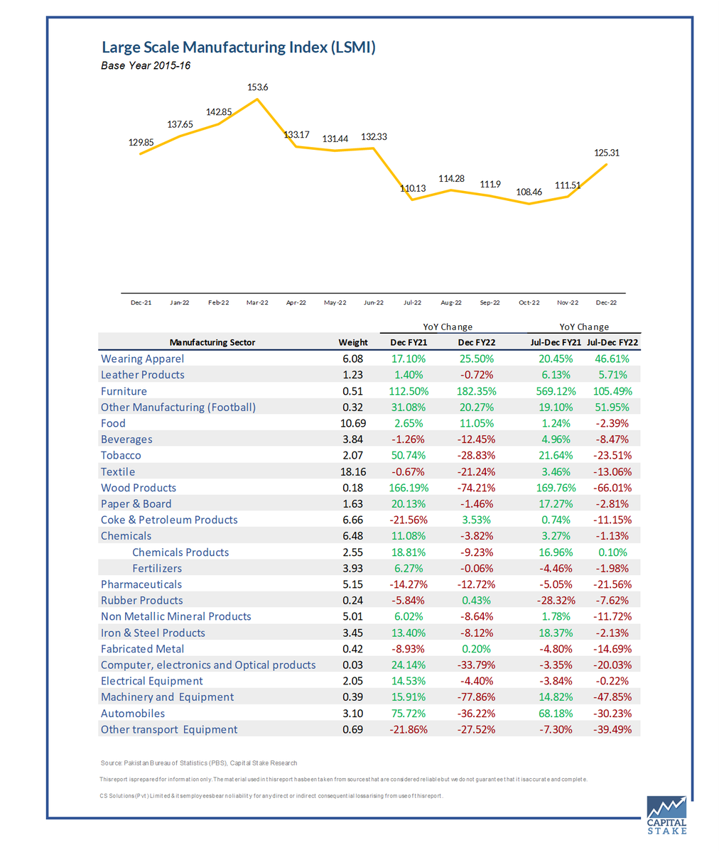 CapitalStake's tweet photo. Large Scale Manufacturing Index (LSMI)
The #LSMI output decreased by 3.51% for Dec’22 compared to SPLY & increased by 12.38% as compared to Nov’22. Overall LSMI has shown a decline of 3.68% during Jul-Dec 2022 compared with the SPLY.
@PakStat
#Pakistan #economy #KSE100 #PBS https://t.co/4nrzcUX5pu