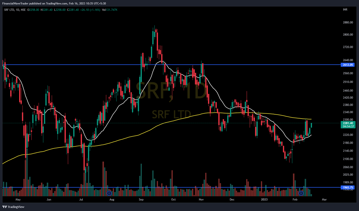 WaveFinancial's tweet photo. #SRF Keep on Radar CMP 2280
#fwt #financialwave #trading #stockmarket
@Stocktwit_IN
@kuttrapali26
@Jagadeesh0203
@KommawarSwapnil
@jitu_stock
@Stock_Precision
@in_tradingview
@chartmojo
@caniravkaria
@chartfuture_ https://t.co/M5AjCpNOdD