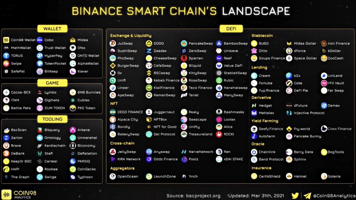 Here is Binance’s eco system. Interestingly Chainlink, CoinGeko, the Graph, 1inch, Injective Protocol, Pancake Swap and others are mainstream and here to stay.