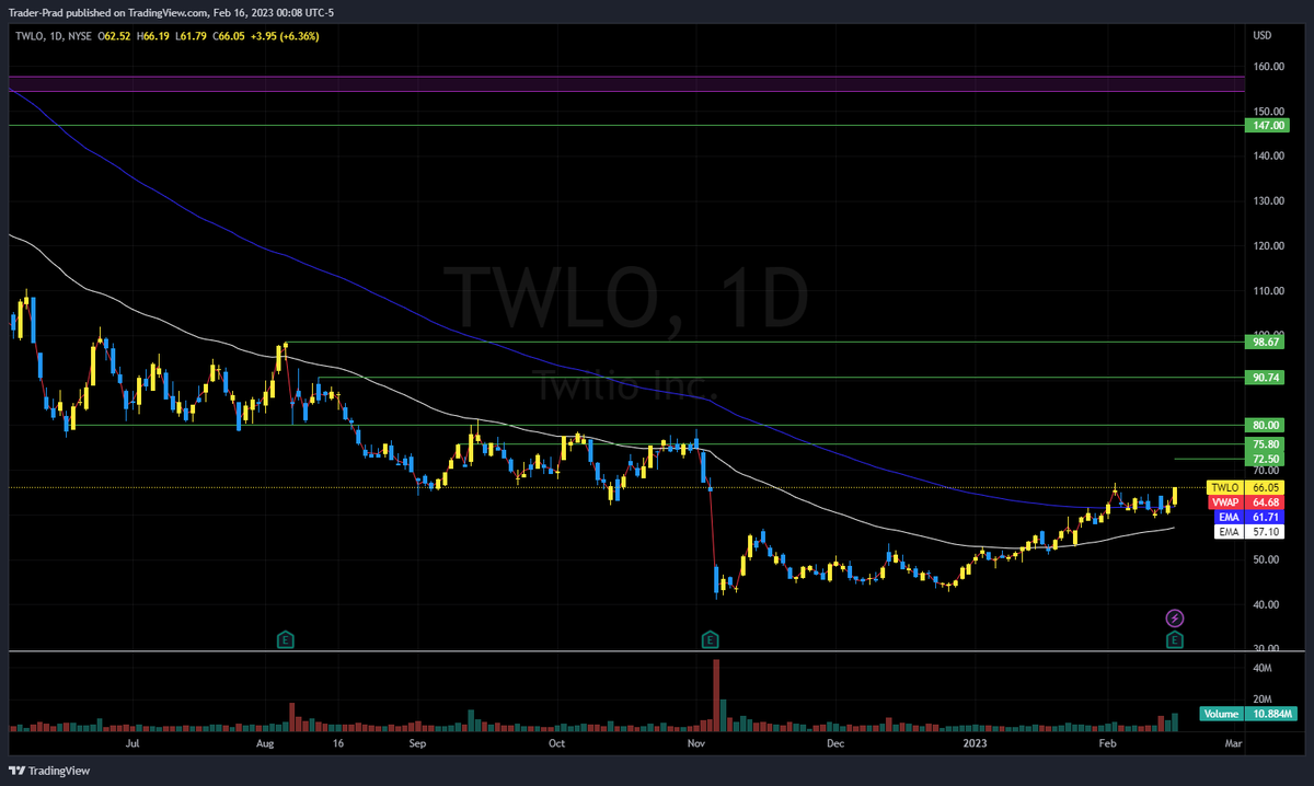 traderprad's tweet image. 🚨 Stock Alert 🚨 $TWLO finding support around $72.50. With solid earnings and stock repurchase announcement, could see a break towards $80. Bullish sentiment in play for the stock, could be a good long opportunity! #TWLO #Stocks #Trading #Earnings #stockstowatch