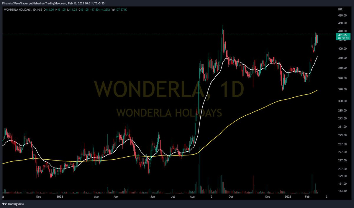 WaveFinancial's tweet photo. #WONDRELA Keep on Radar CMP 431
#fwt #financialwave #trading #stockmarket
@Stocktwit_IN
@kuttrapali26
@Jagadeesh0203
@KommawarSwapnil
@jitu_stock
@Stock_Precision
@in_tradingview
@chartmojo
@caniravkaria https://t.co/Qmi2LhIhiH