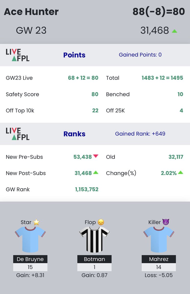 FPLAceHunter's tweet photo. Lucky green arrow with jammy points from Shaw after benching him for Lewis while taking -8 hit. Thank you Pep for this. Currently at #Top32K and 4pts away from #Top25K. https://t.co/fZSRjuaBof