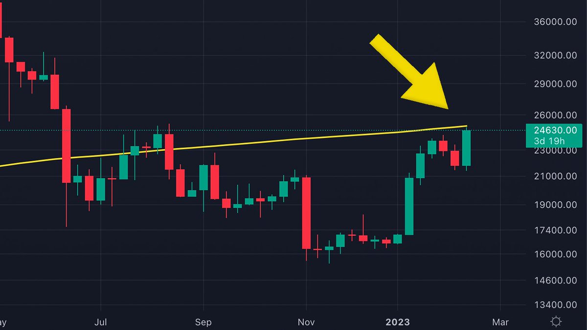 AltcoinDaily's tweet photo. Bitcoin about to overtake the 200 week MA! #BTC 

Can we do it? 🚀 https://t.co/wcy3W4JPGd