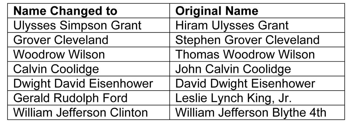 wolfgang_sj's tweet photo. For those who are triggering over fake info that ⁦@NikkiHaley⁩ changed her name (spoiler alert—she didn’t except when she married), just thought you’d like to see a list of 7 US Presidents who changed their names. 5 of those changed it to use their middle names, like Nikki. https://t.co/1jy1AJkuGu