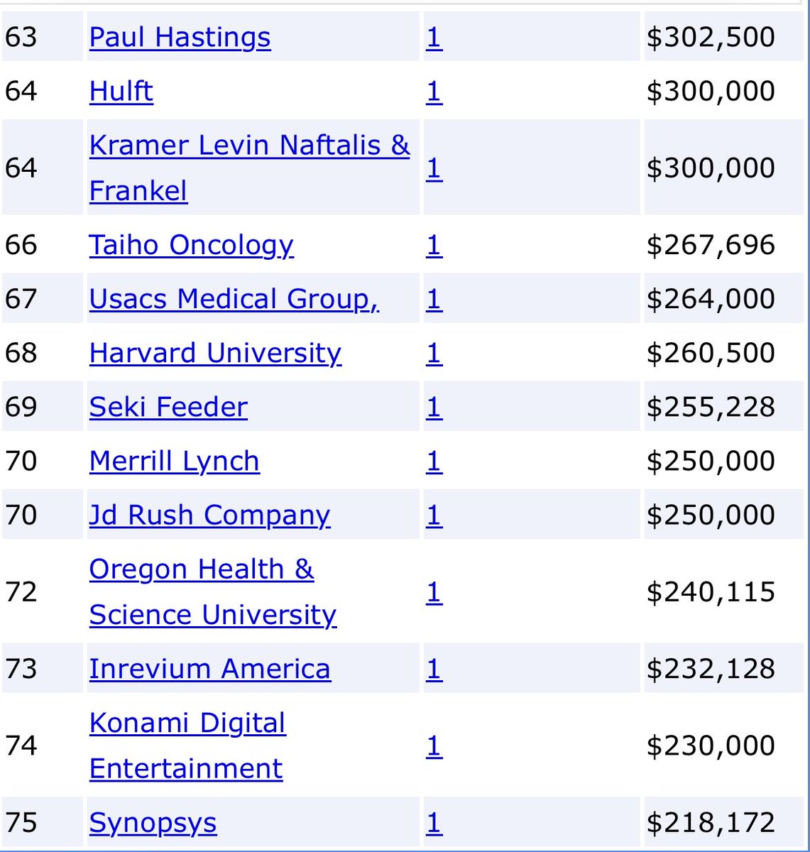 日本人に永住権のサポートをした米国企業のランキングが流れてきたけど、60位くらいから母数が1になってて平均年収が年収そのものになってるの地味にウケる。

myvisajobs.com/Japan_3-PERM20…